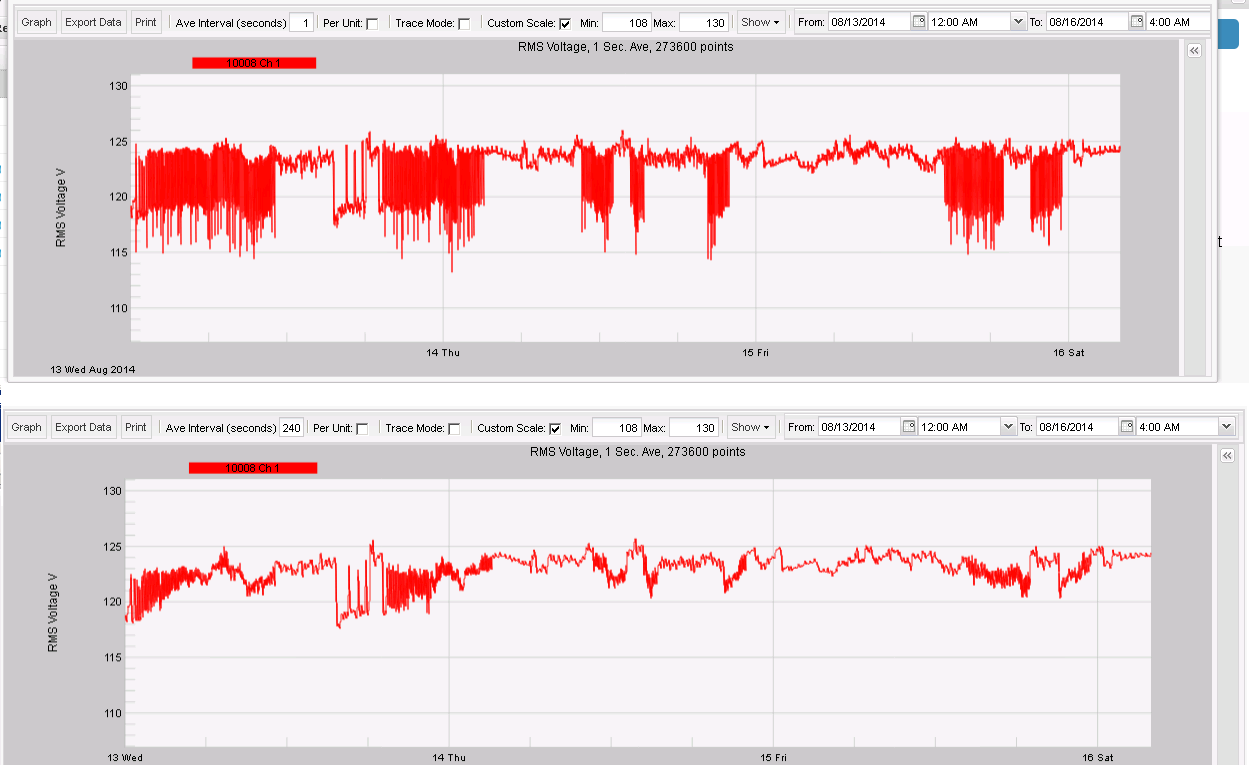 Figure 5. Voltage stripchart with raw 1 second readings (top plot), and same data with 4 minute running average applied (bottom plot)