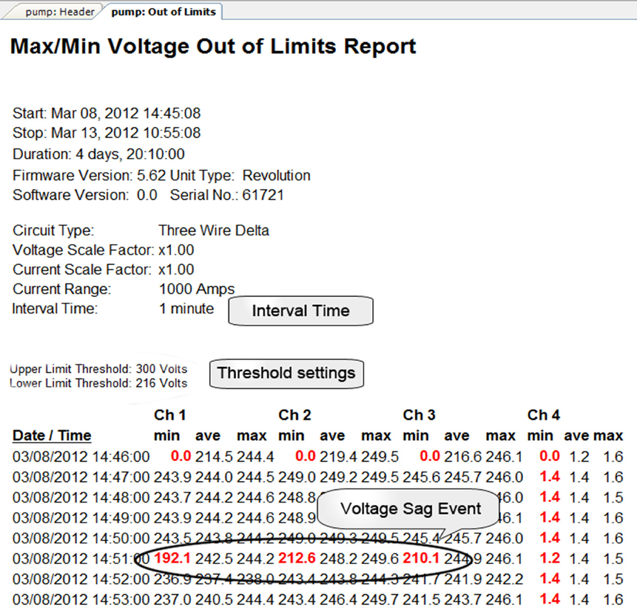 Figure 1. Voltage out of limits report (values in red indicate out-of-bounds conditions)