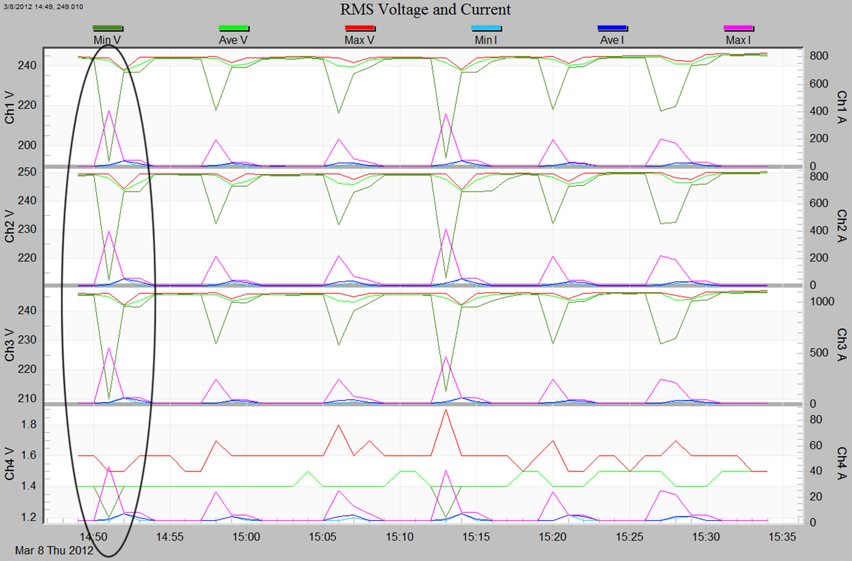 Figure 2. RMS Voltage and Current stripchart event