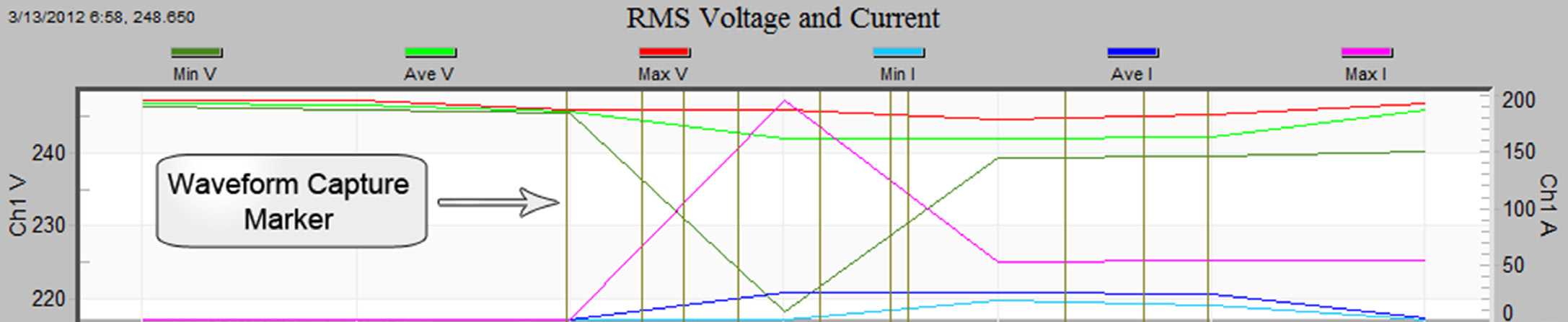 Figure 3. Waveform capture marked by vertical line (below)