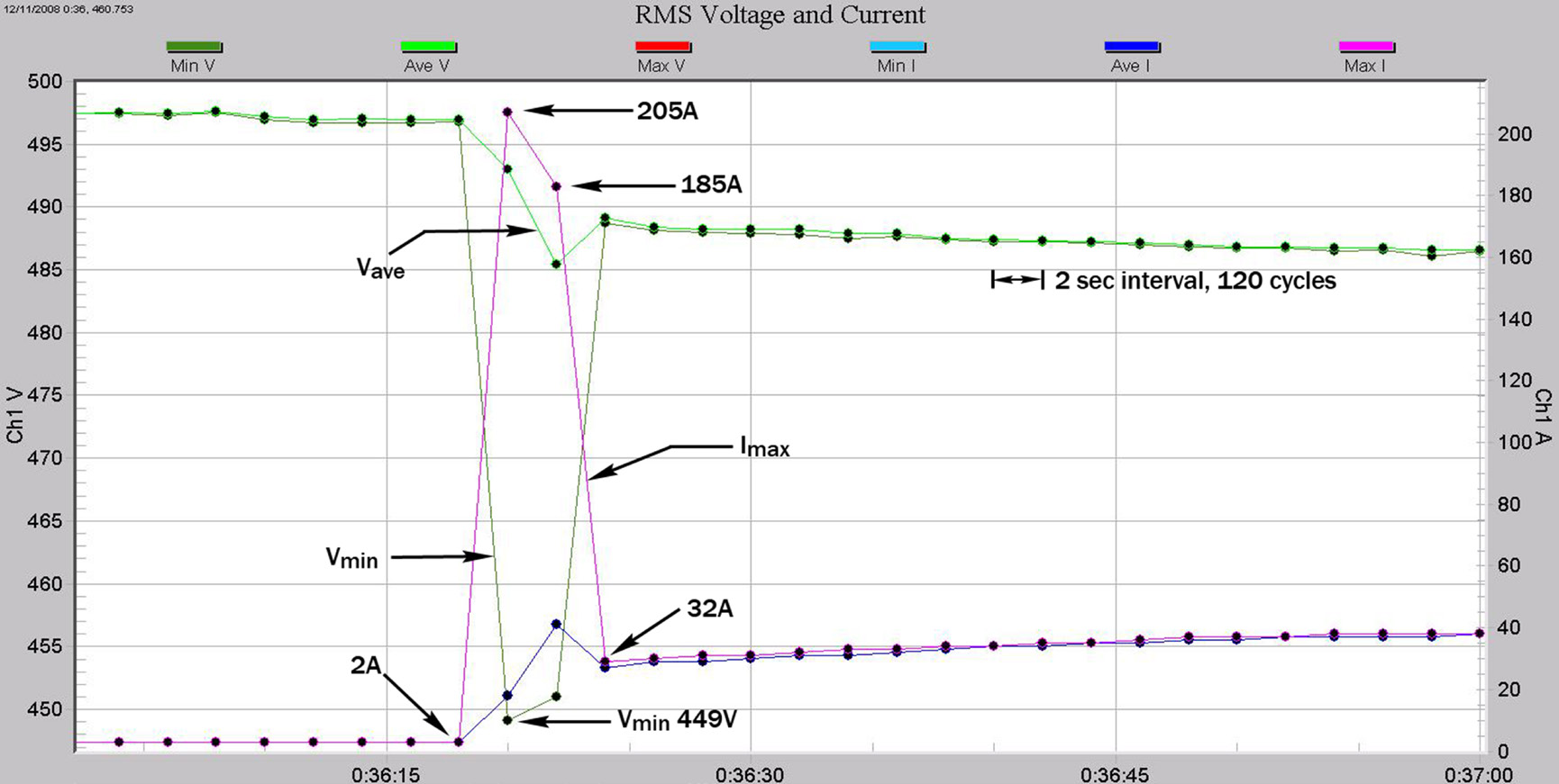 Figure 5. Voltage drop on a 3-phase motor