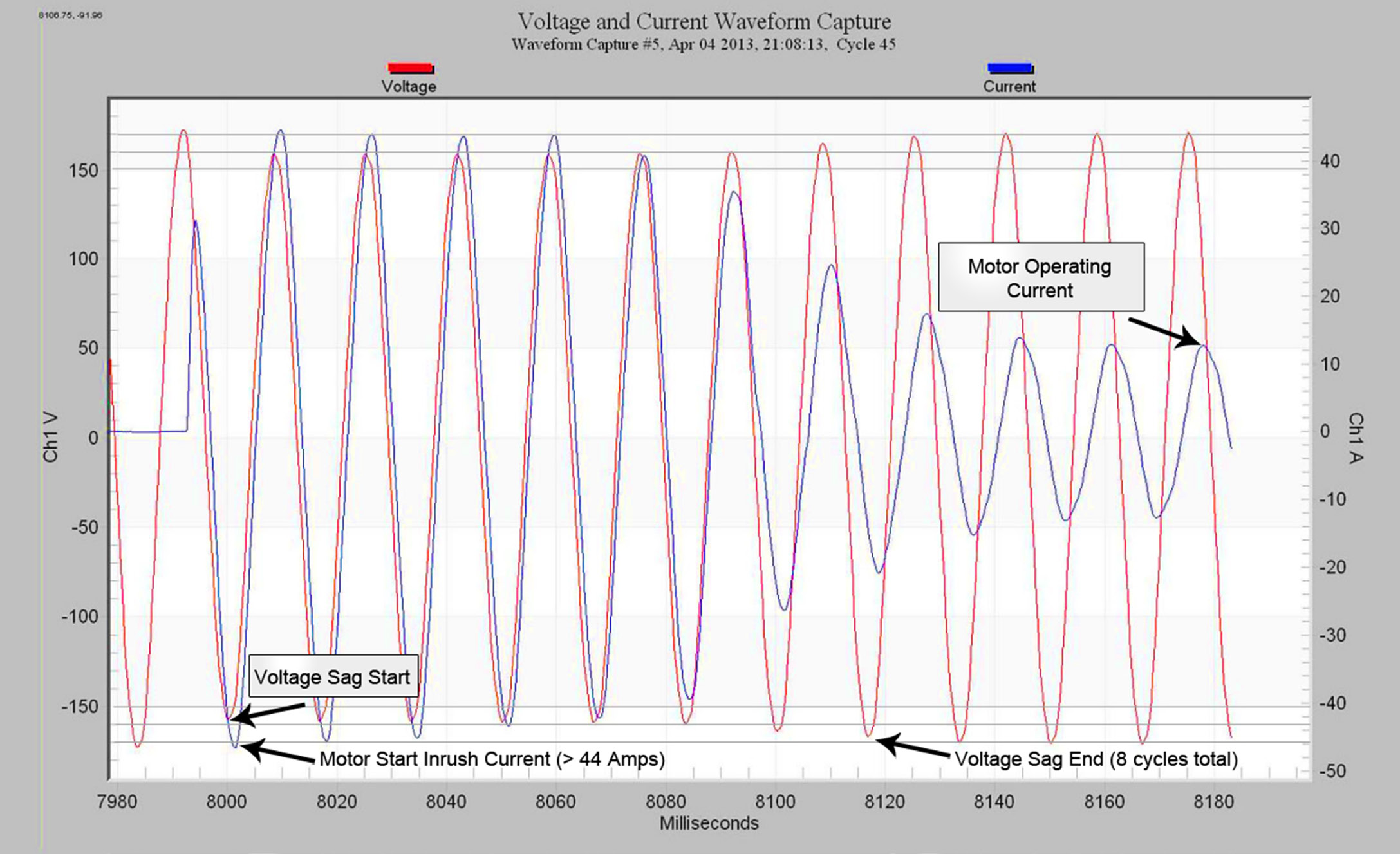 Figure 6. Single phase motor voltage sag