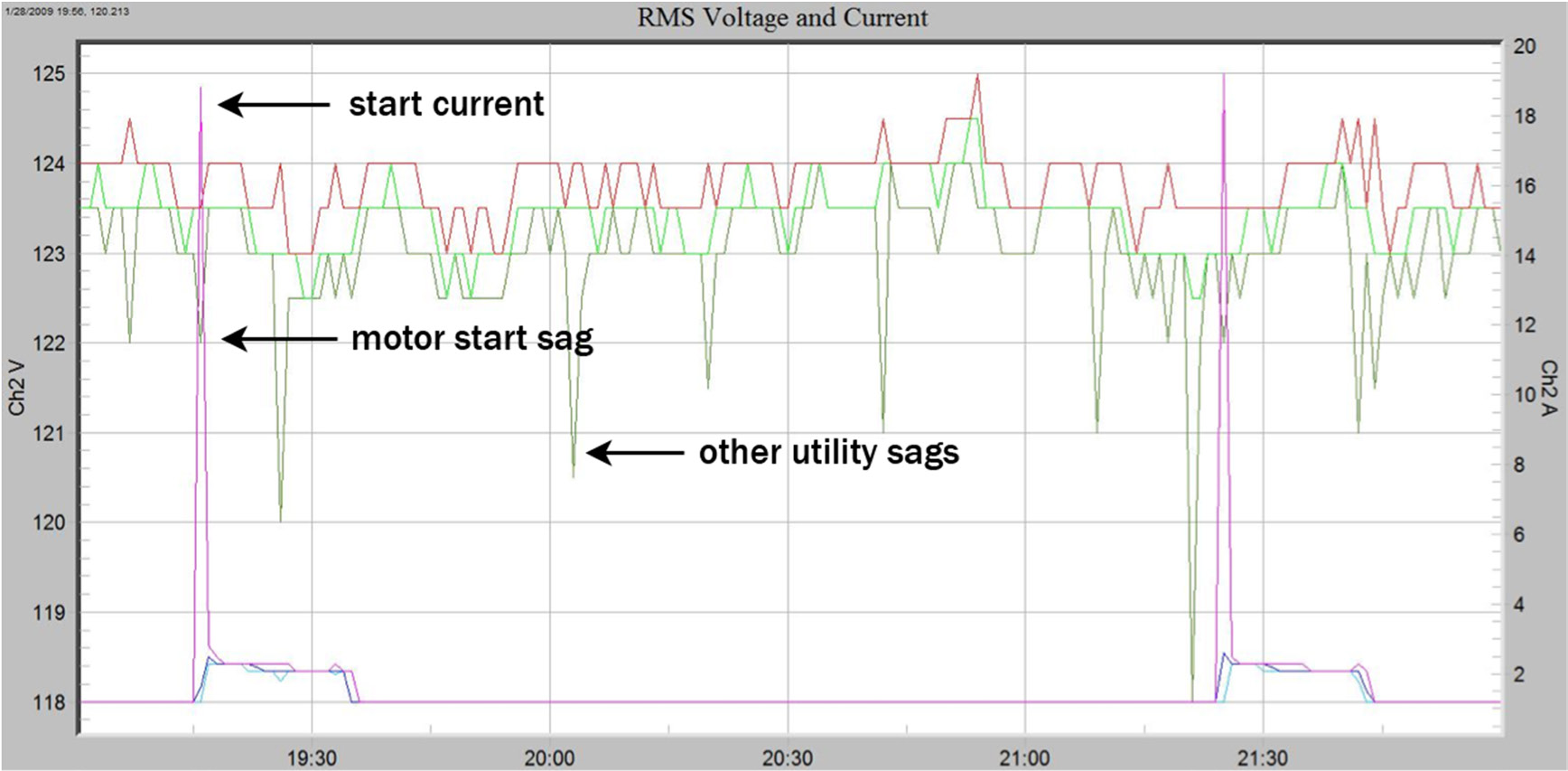 Figure 7. Voltage sag on 120V motor start
