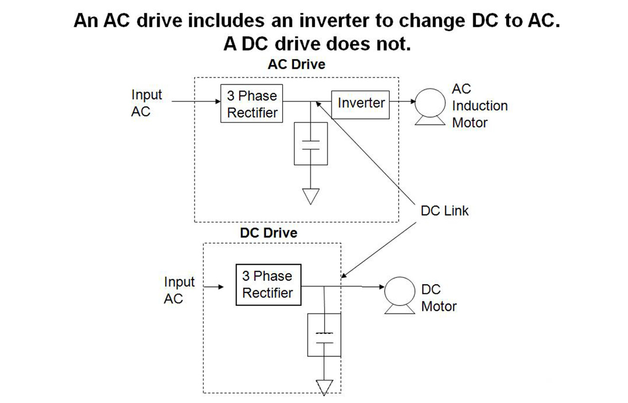 Figure 1. Difference between an AC and DC drive (above)