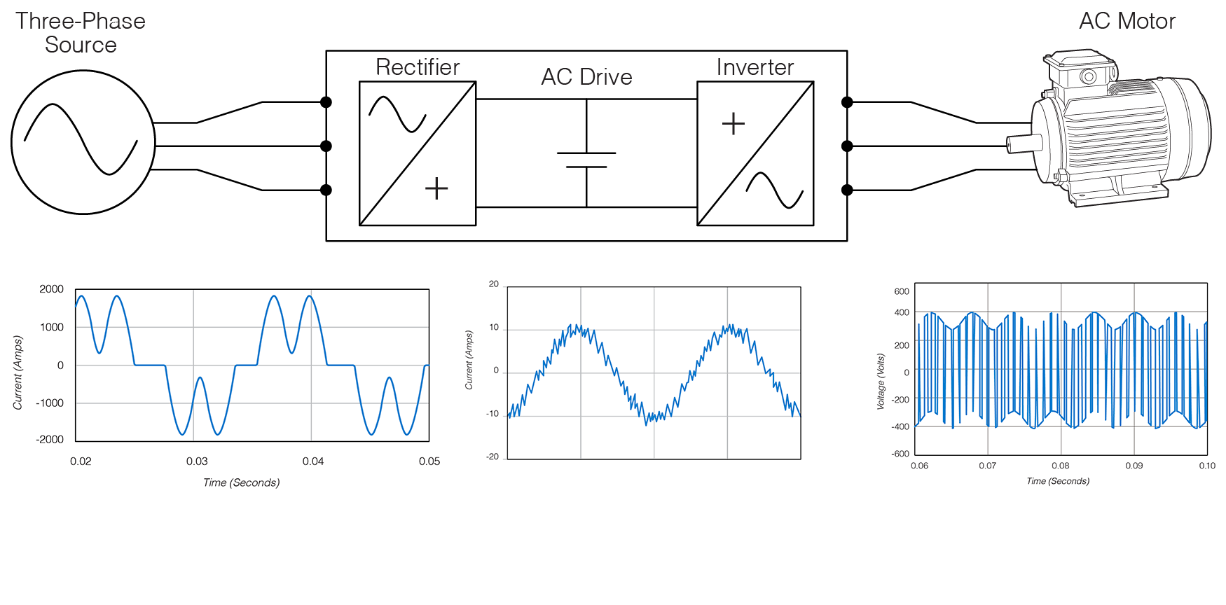 Figure 5. Harmonics created in both the converter and inverter sections of a VFD (below)