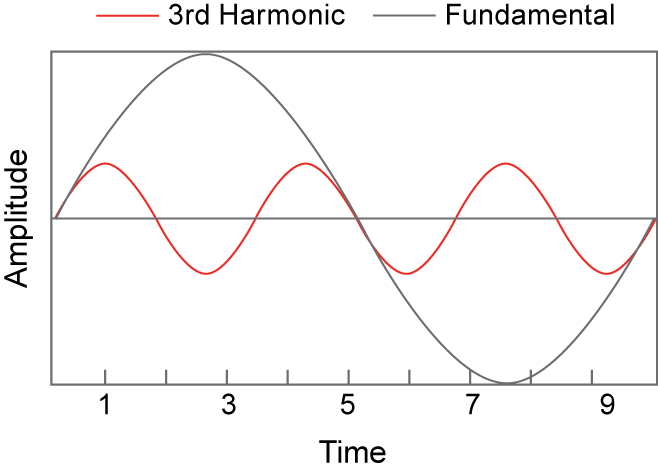 Figure 1. Fundamental and 3rd harmonic