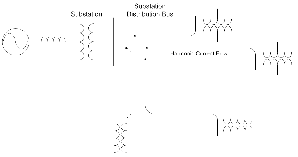Figure 2. Harmonic Current Flow (above)
