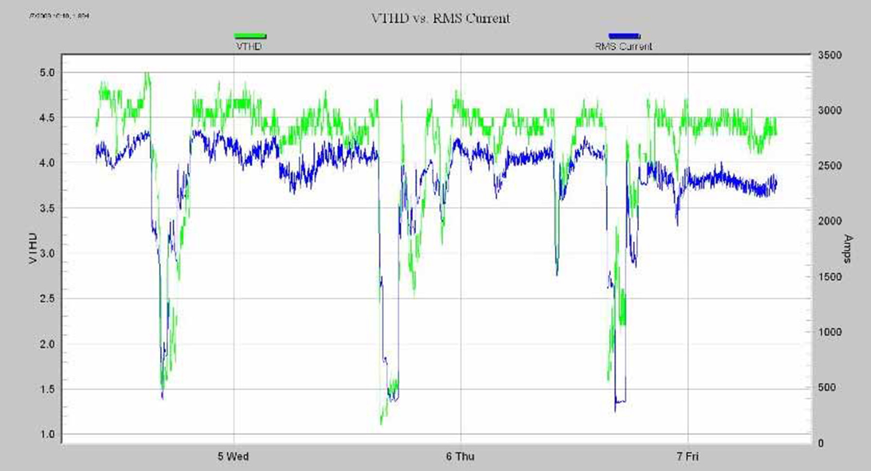 Figure 5. RMS current and voltage THD (left)
