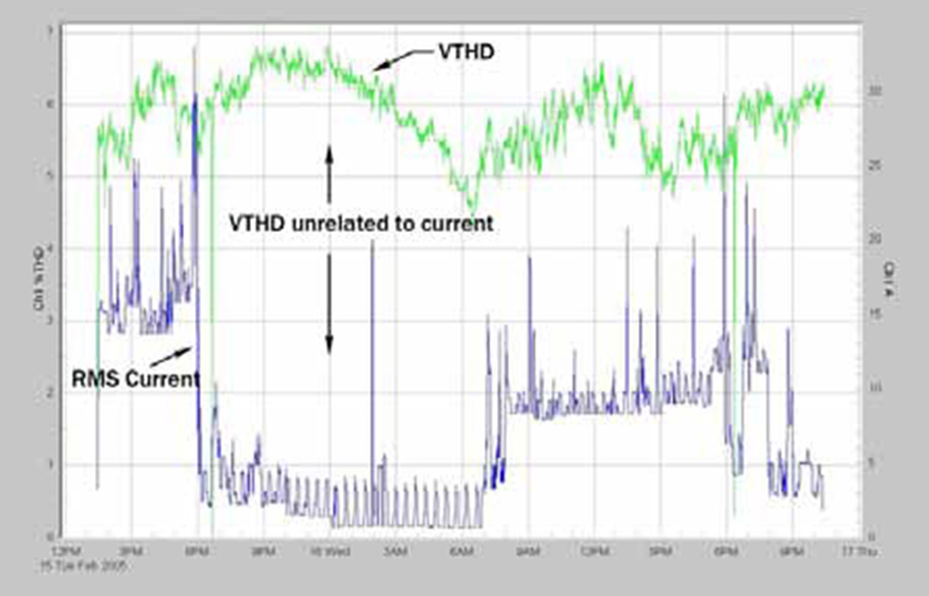 Figure 6. Voltage THD with little correlation to RMS current (below)