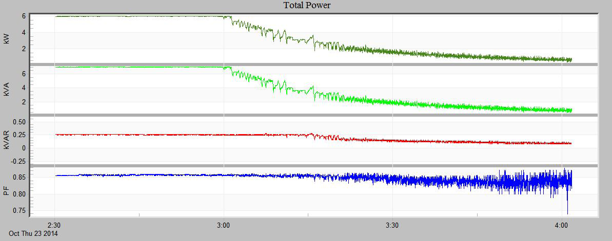 Real, reactive, and apparent power, and power factor during entire Level 2 charge period (above)