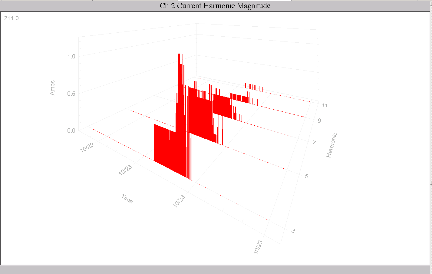3D plot of 3rd, 5th, 7th, 9th, and 11th current harmonics