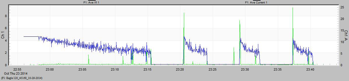 Pst flicker (green) increase at end of charge cycle, graphed with RMS current (blue)