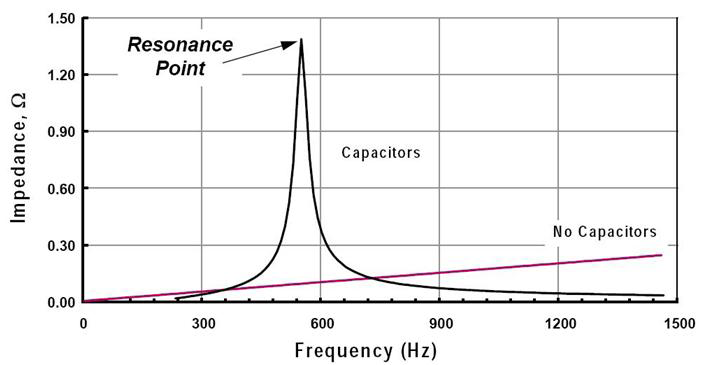Figure 1. Resonance point caused by a PF capacitor