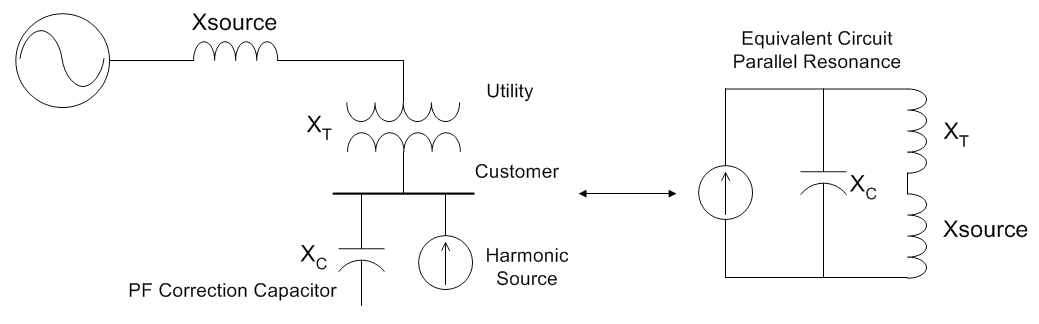 Figure 3. PF capacitor causing a parallel resonance with the existing circuit's inductance