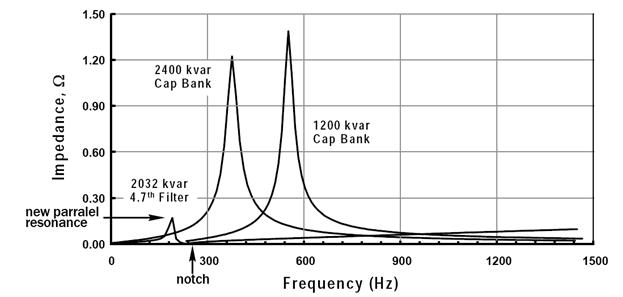 Figure 4. Comparison of resonances from filtered and unfiltered cap banks
