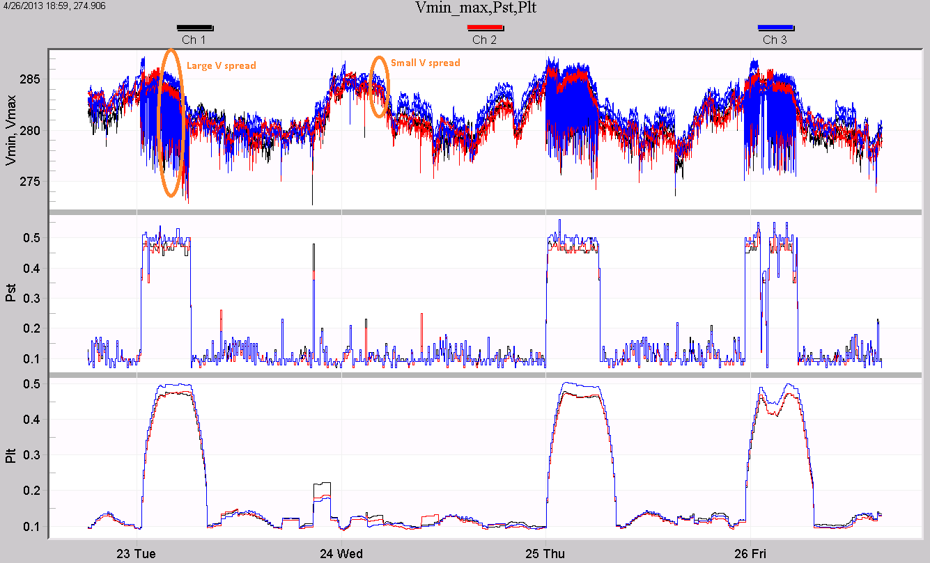 Figure 2. Vmin,max, Pst, and Plt flicker