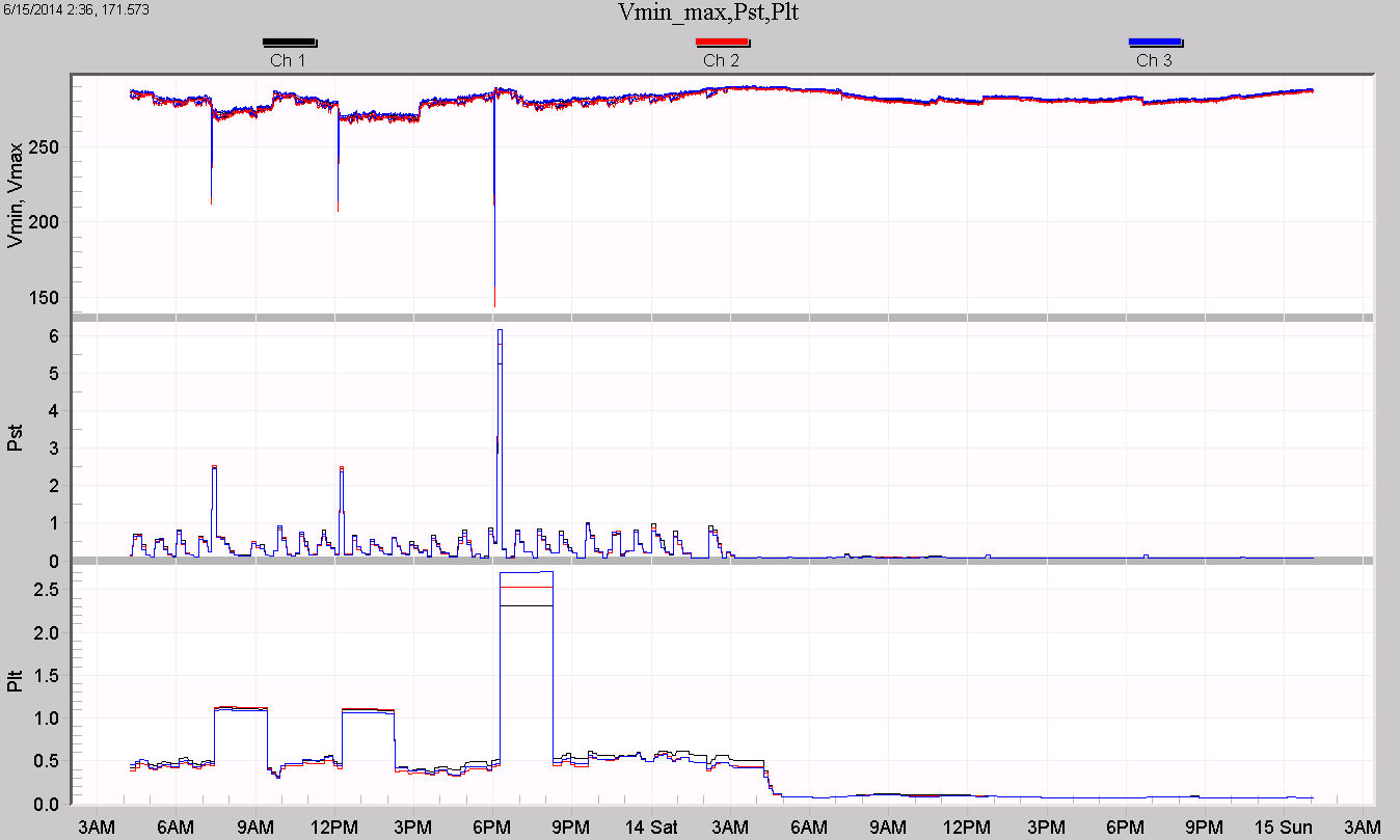 Figure 3. Flicker caused by individual sags