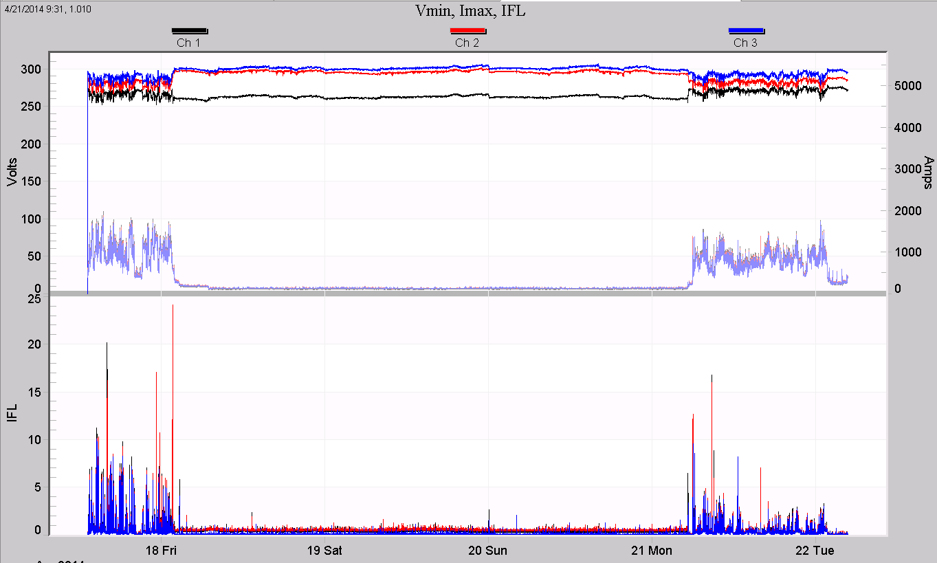 Figure 4. Current causing flicker