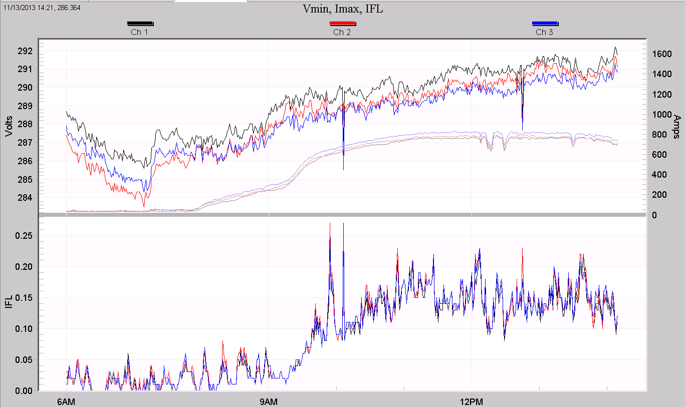 Figure 5. Flicker at a PV installation
