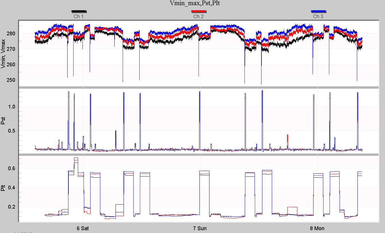 Figure 6. Initial flicker view – Pst over 1.0