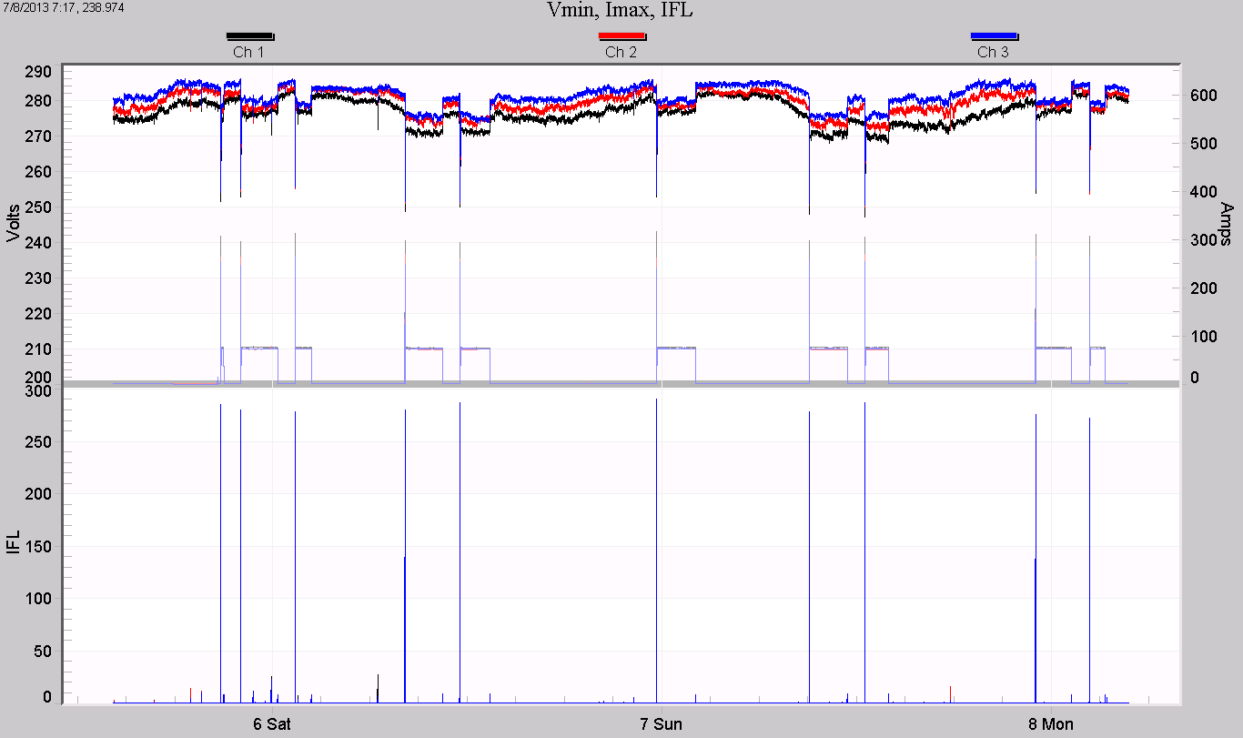 Figure 7. Single large load causing flicker