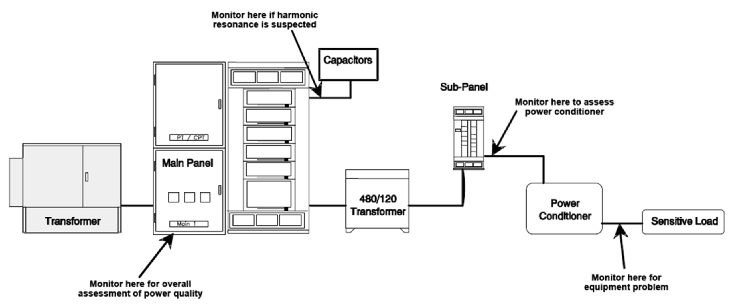 Suggested monitoring locations on a typical low voltage system
