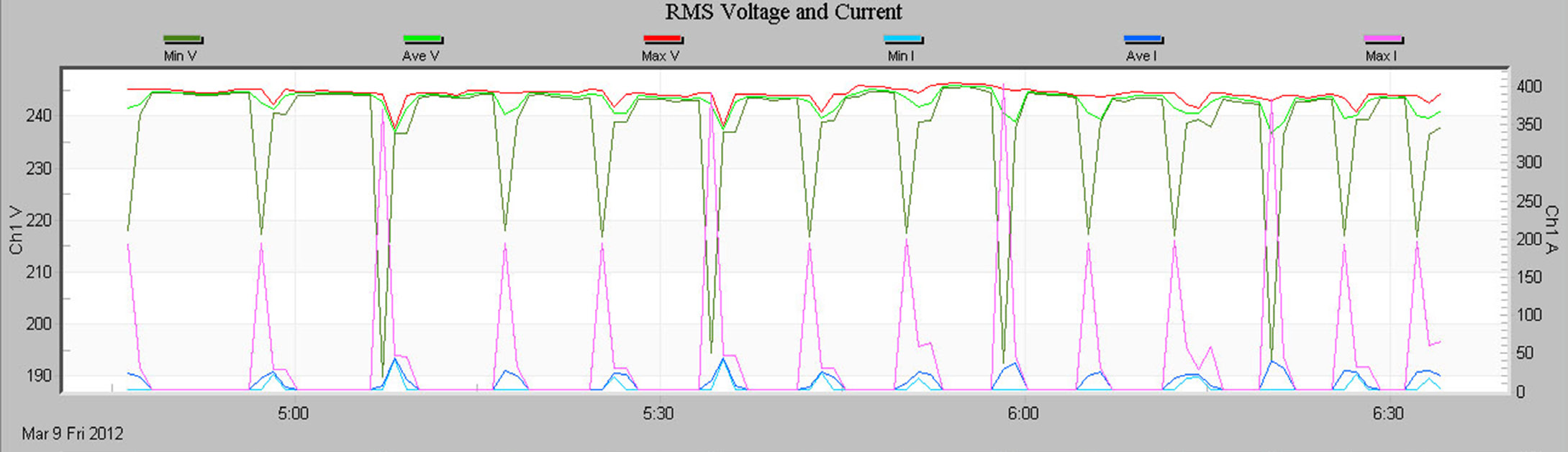 Figure 1. Basic one channel RMS voltage and current stripchart