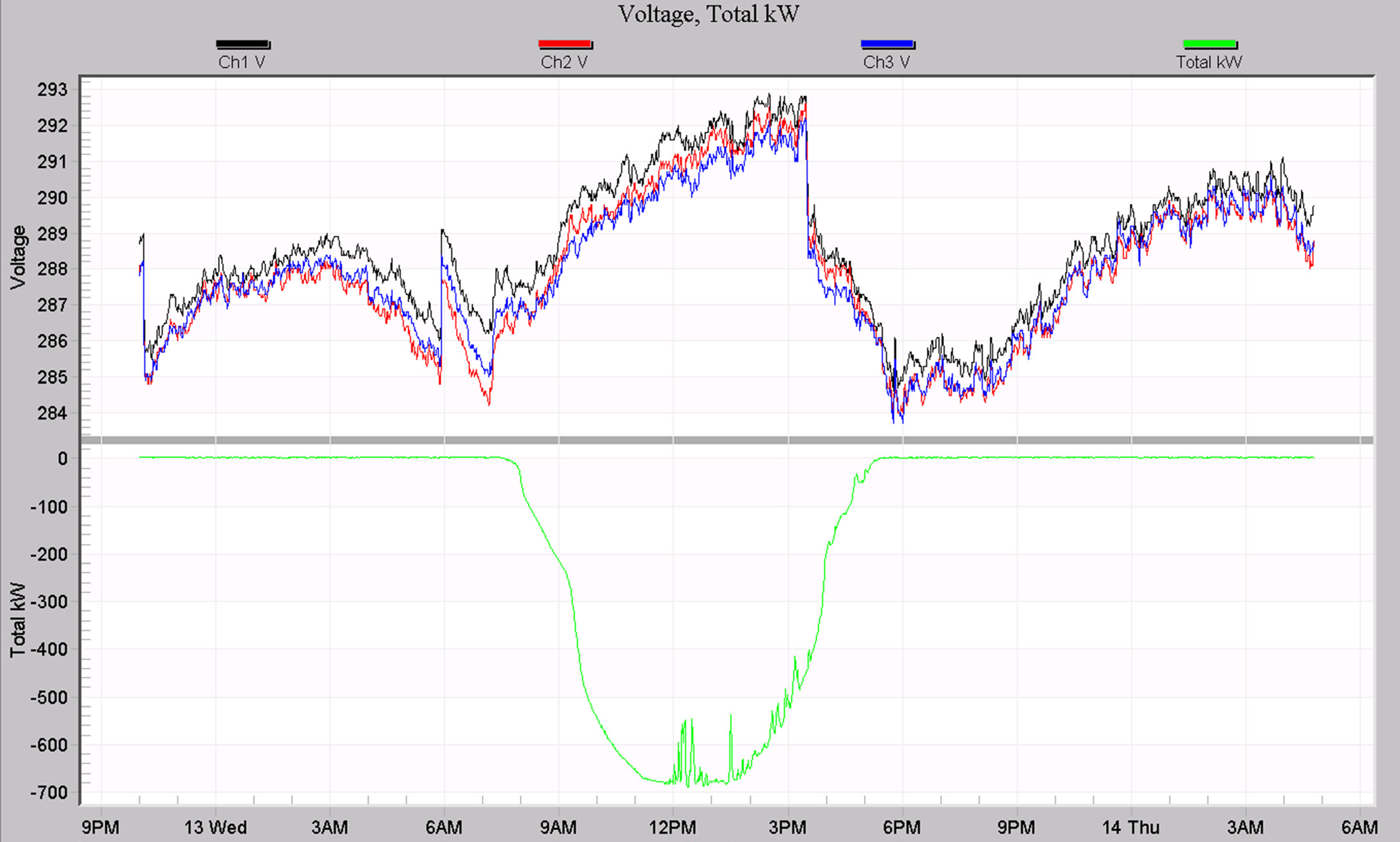 Figure 2. Stripchart graph from PMI template, with RMS voltage on top plot, PV generation on bottom plot