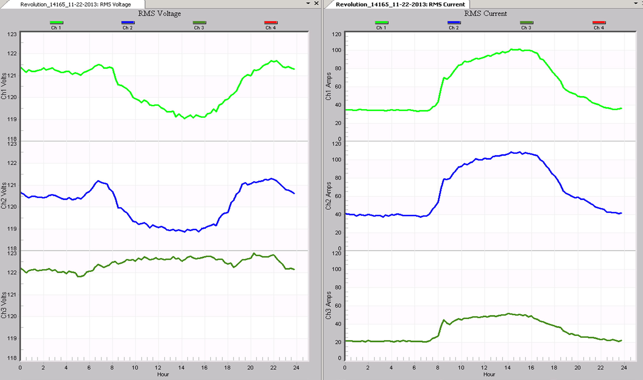 Figure 3. Daily Profile Graphs, RMS voltage on the left, RMS current on the right