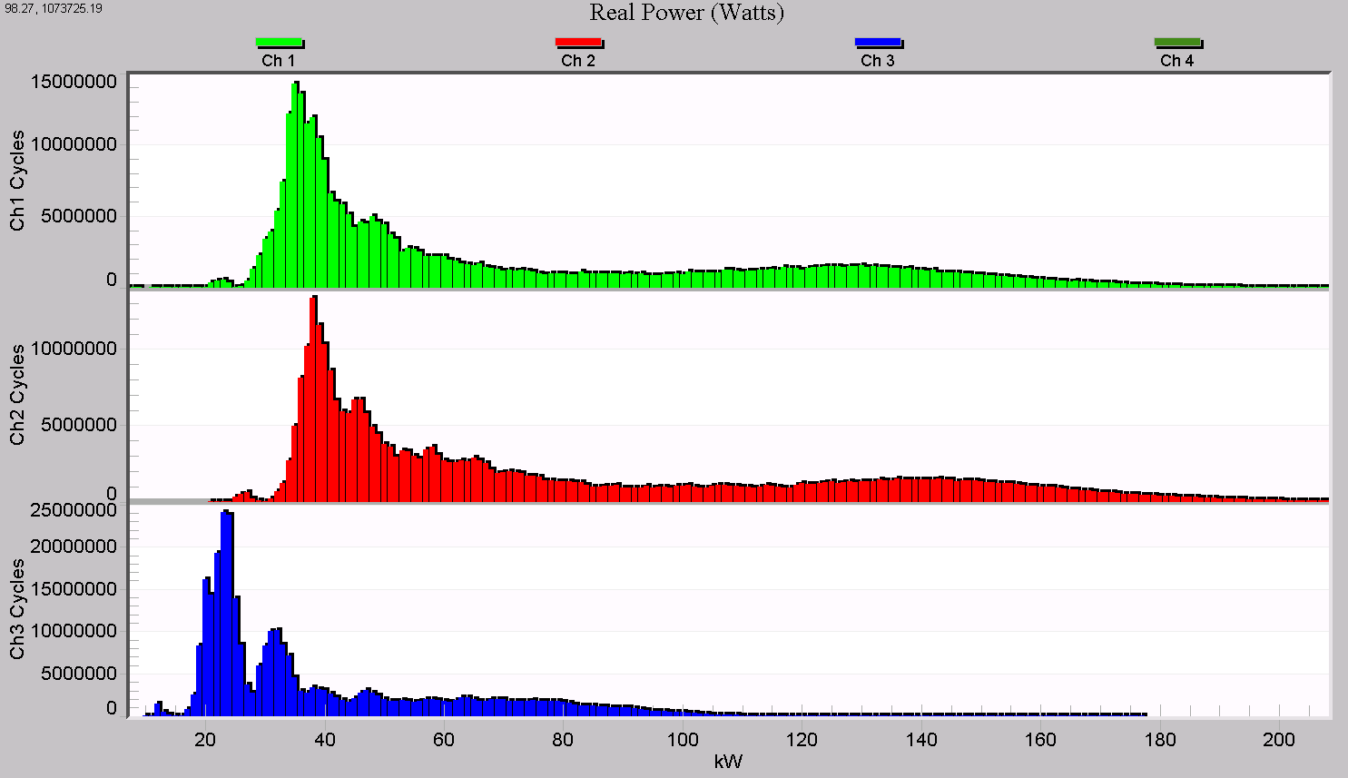 Figure 4. Three-phase Real Power Cycle Histogram, with unbalanced load