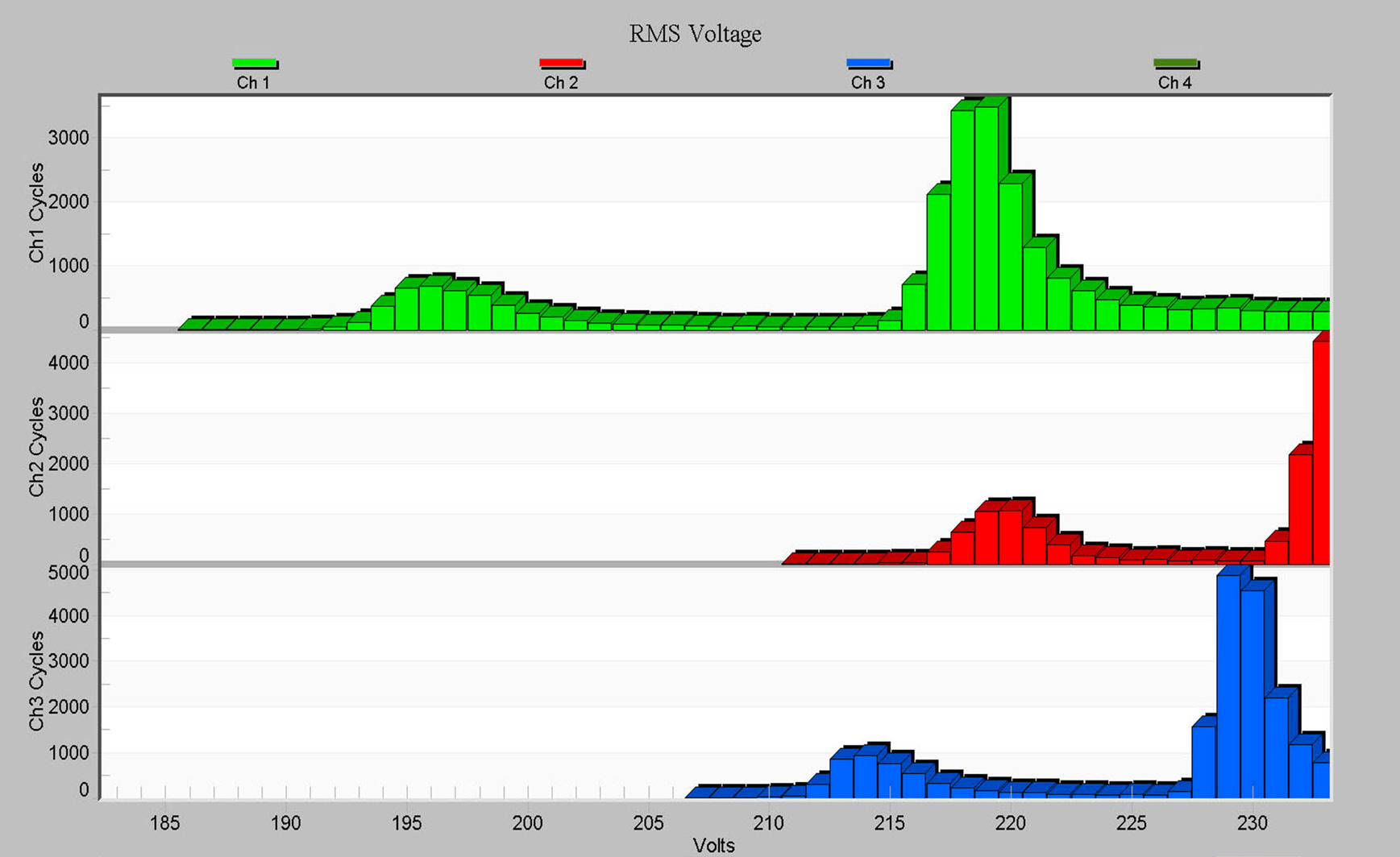 Figure 5. RMS Voltage Cycle Histogram showing voltage sags