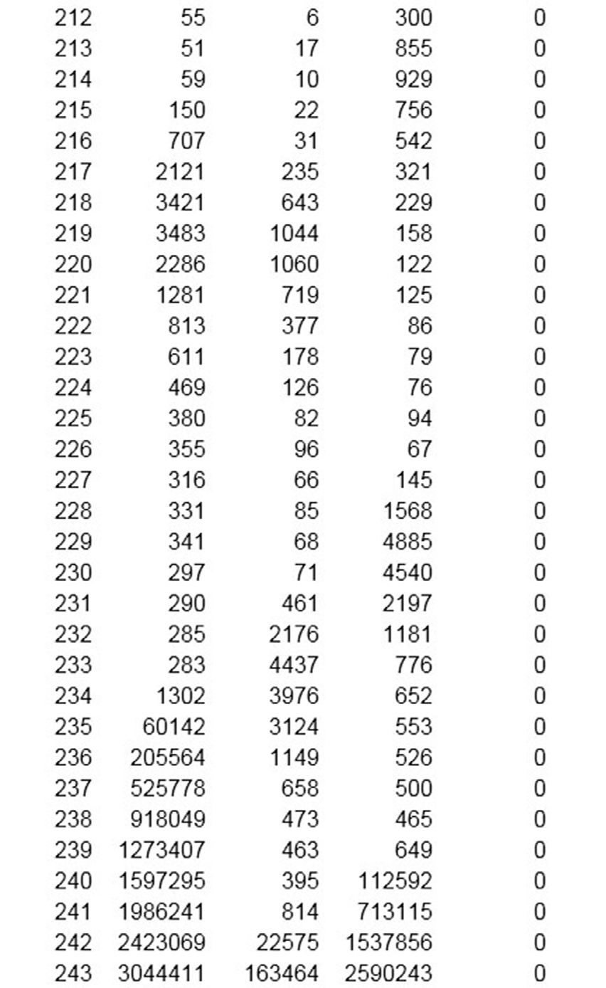 Figure 6. Portion of the Voltage Cycle Histogram Report. First column is RMS Voltage, the next four columns are bin counts for