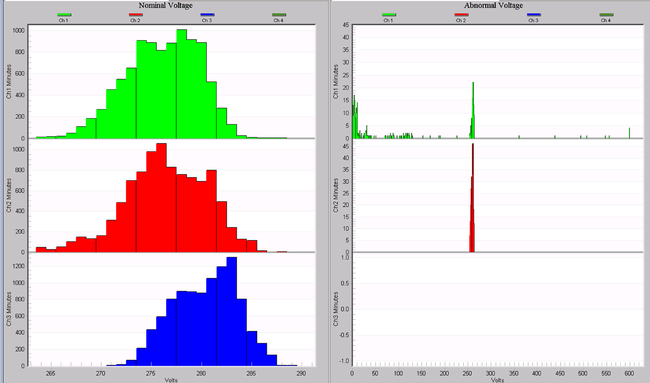 Figure 7. Nominal (left) and Abnormal (right) Voltage Histogram Graphs