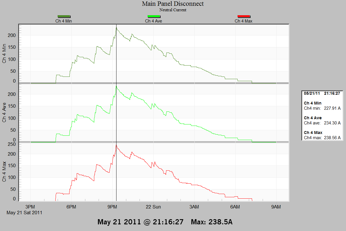 Figure 2. Main Panel Neutral Current