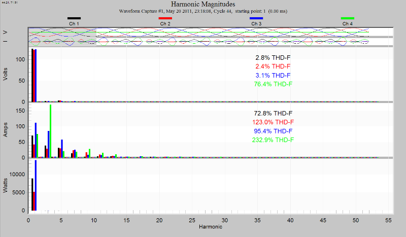 Figure 3. Harmonic plot showing extremely high THD on current