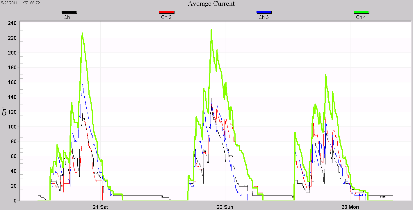 Figure 4. Neutral current (green) exceeds all phase currents.