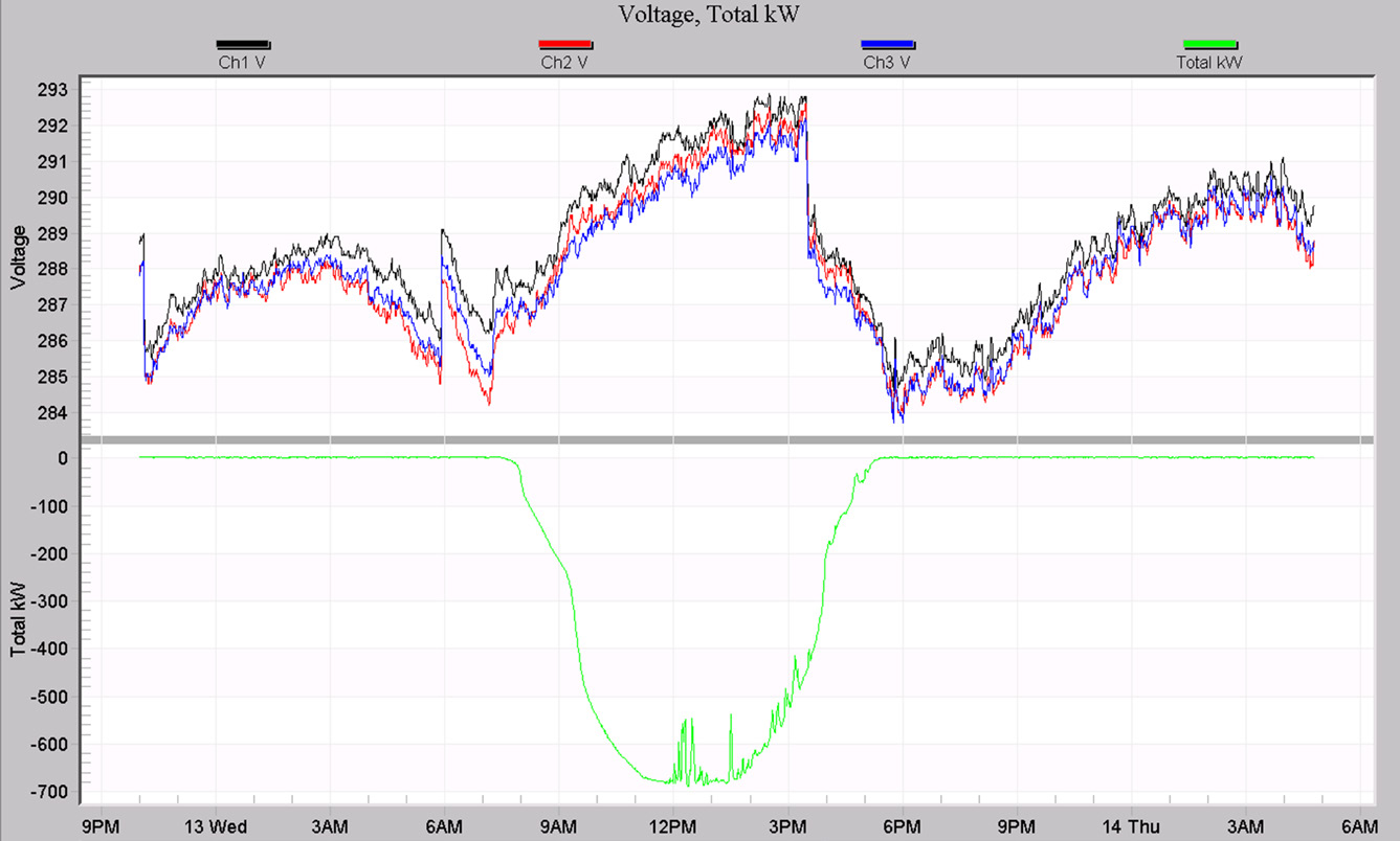 Figure 2. RMS voltage and PV power output stripcharts