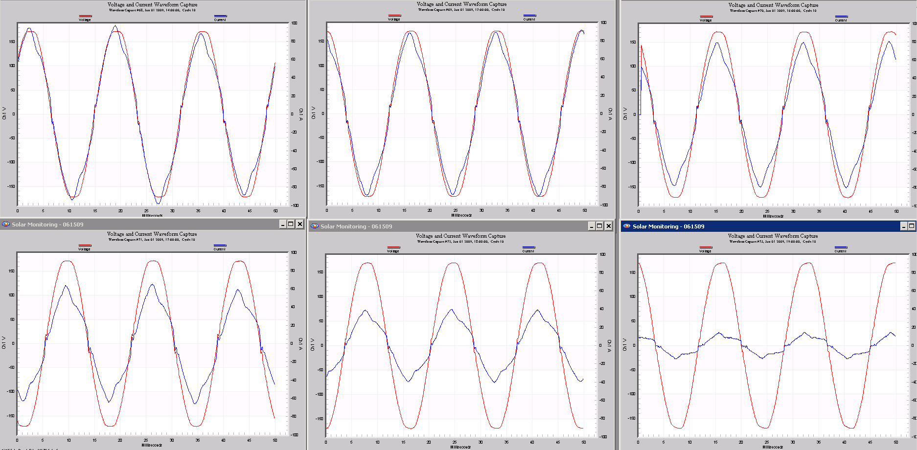 Figure 6. PV waveforms as output power decreases