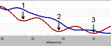 Figure 4. Ringing on a voltage waveform with marked peaks (above)