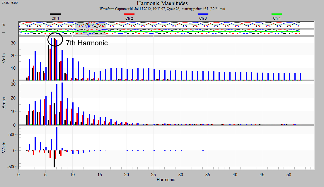 Figure 6. Harmonic magnitudes for Volts, Amps, and Watts (left)