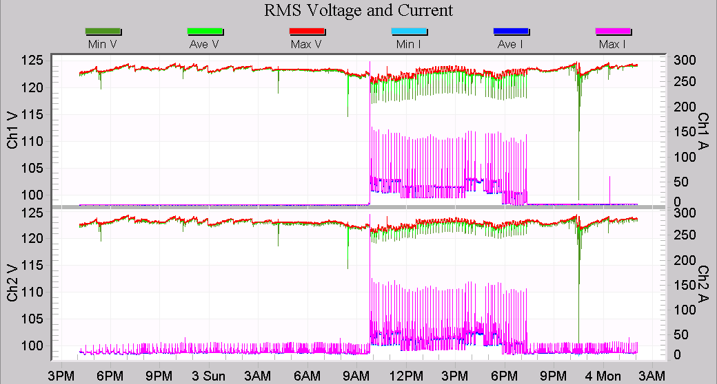 Figure 1. Stripchart with RMS voltage on left Y-axis, and current on right Y-axis (above)