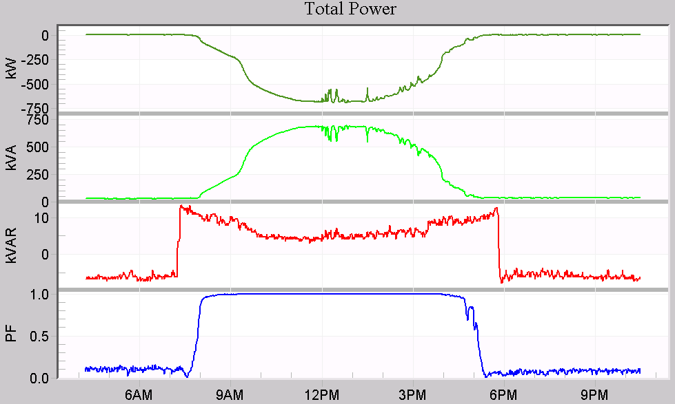 Figure 6. Computed Total Power stripchart for a 3-phase 1 MW solar farm (below)