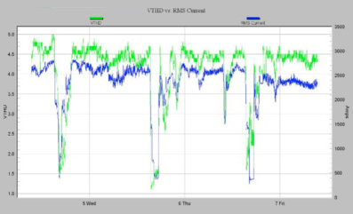 Figure 1. Voltage Total Harmonic Distortion (VTHD)