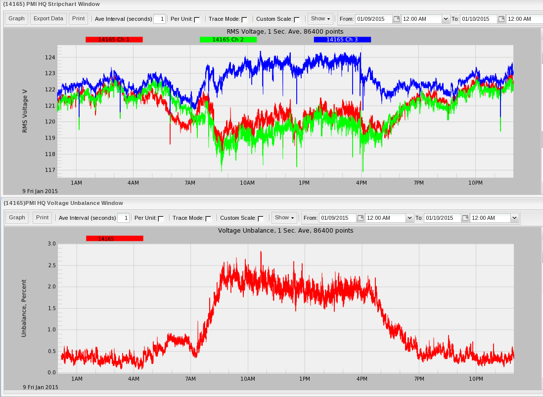 Figure 2. 3-phase RMS voltage (top plot), voltage unbalance (bottom plot)