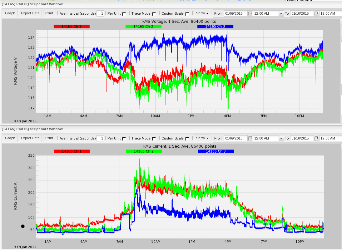 Figure 3. 3-phase RMS current
