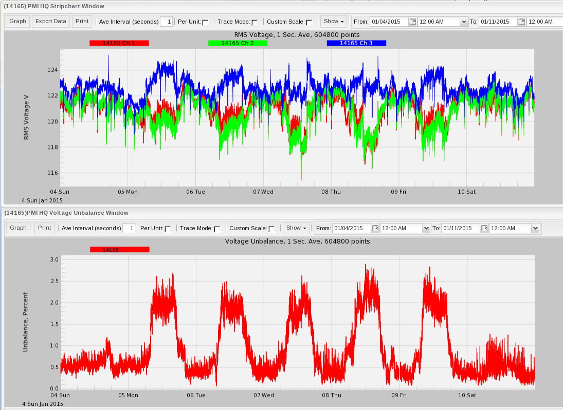 Figure 4. Week long 3-phase RMS voltage (top plot), voltage unbalance (bottom plot) (below)