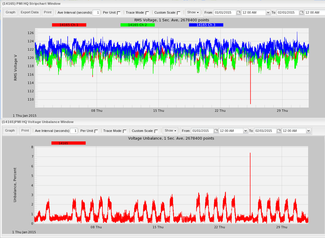 Figure 5. Month long 3-phase RMS voltage (top pot), voltage unbalance (bottom plot)