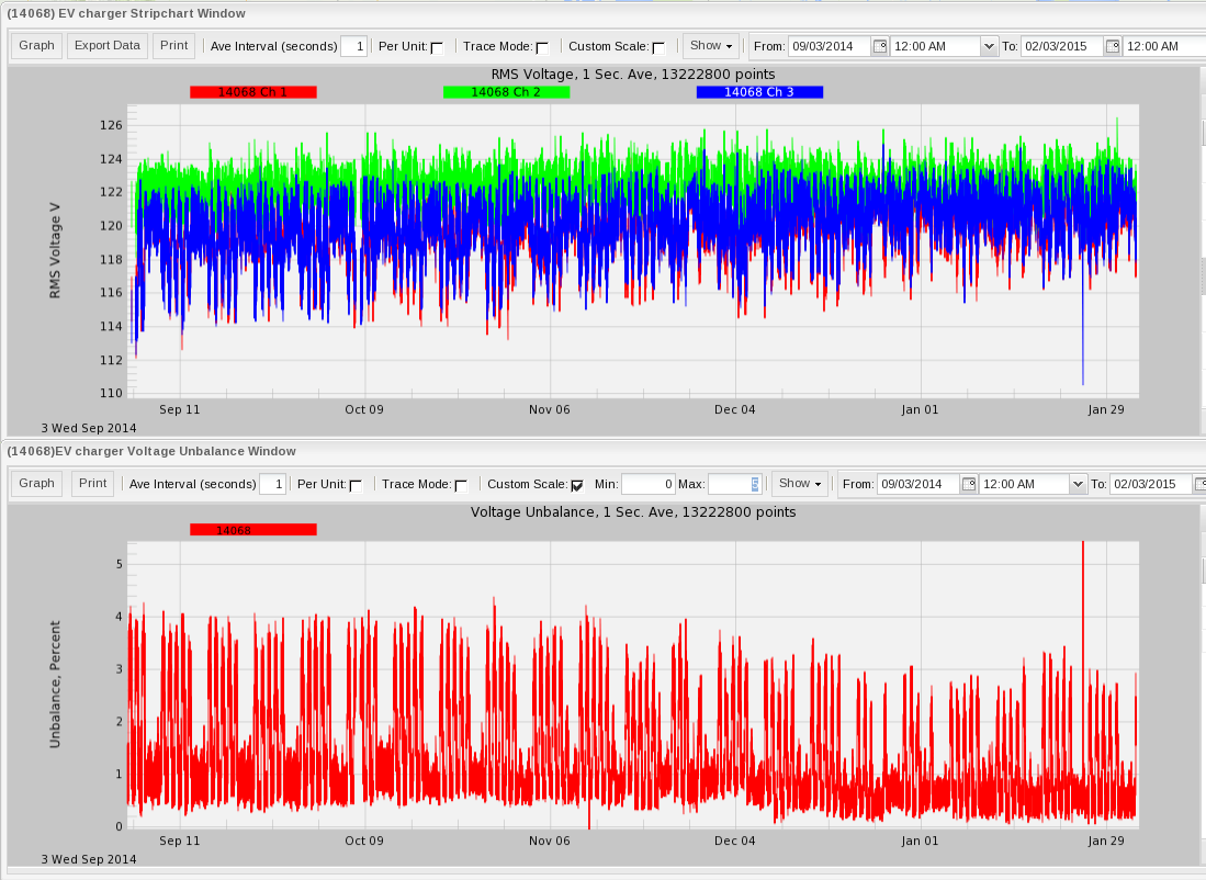 Figure 6. Five months of 3-phase RMS voltage (top pot), voltage unbalance (bottom plot) (below)