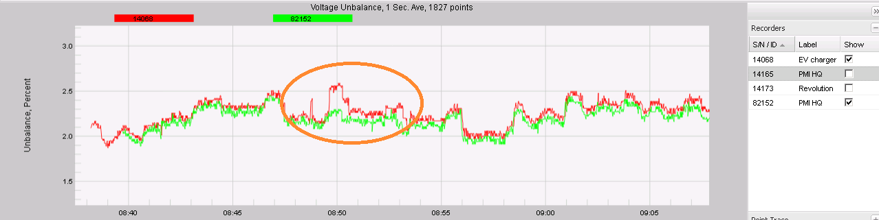 Figure 7. Voltage unbalance from service entrance (green) and end of branch circuit (red)
