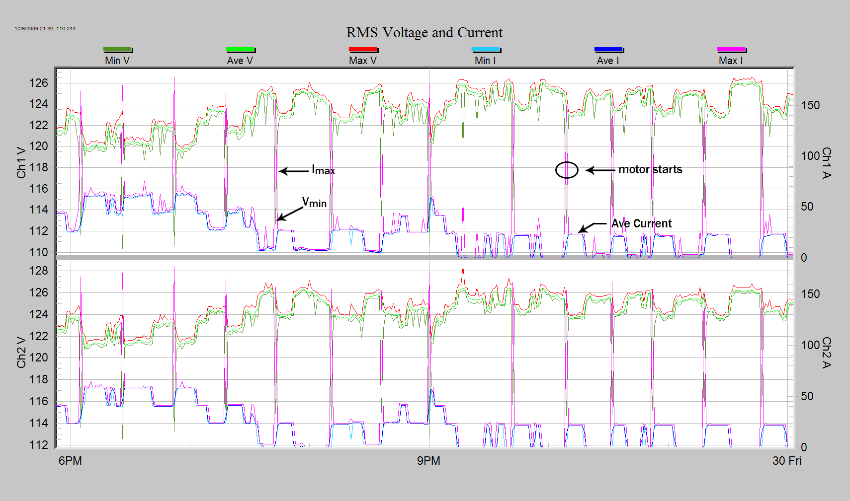 Figure 4. RMS voltage and current stripchart showing multiple motor starts
